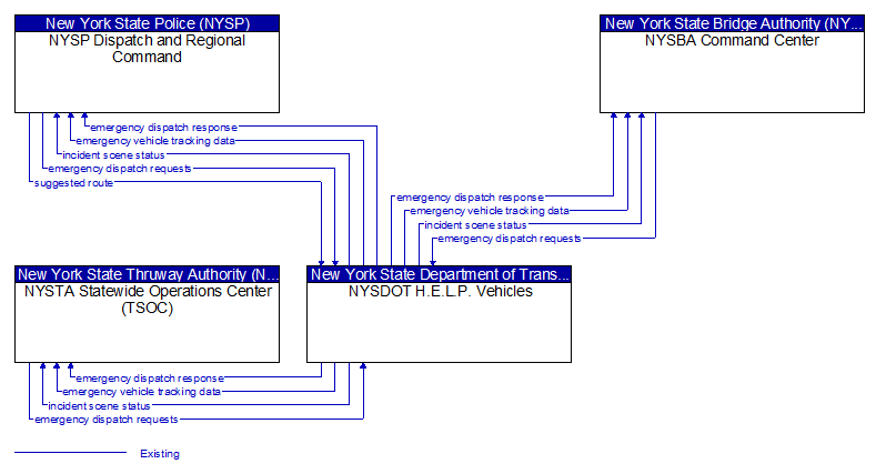 Context Diagram - NYSDOT H.E.L.P. Vehicles