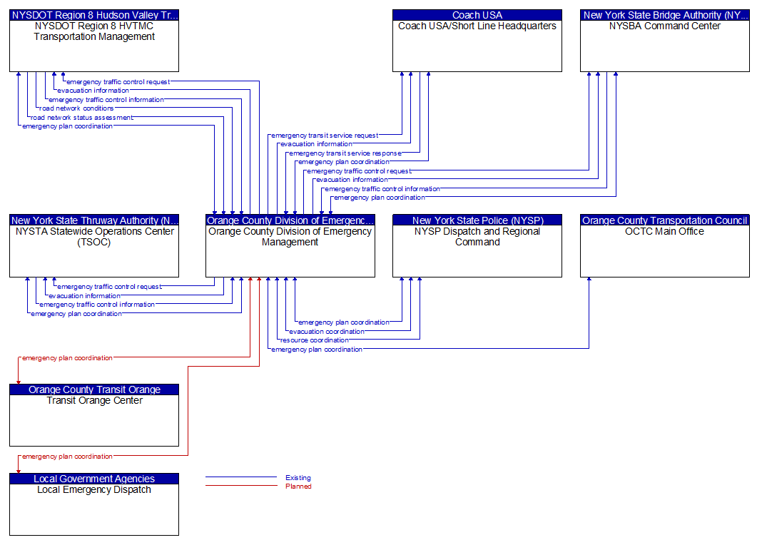 Context Diagram - Orange County Division of Emergency Management