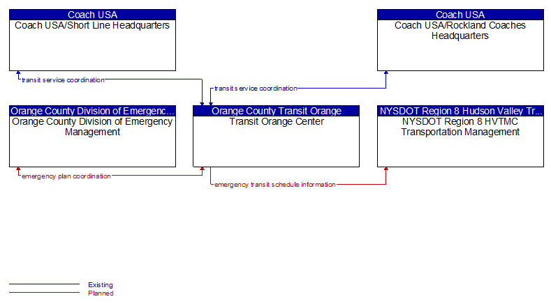 Context Diagram - Transit Orange Center