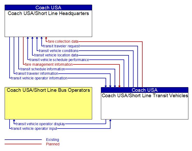 Context Diagram - Coach USA/Short Line Transit Vehicles
