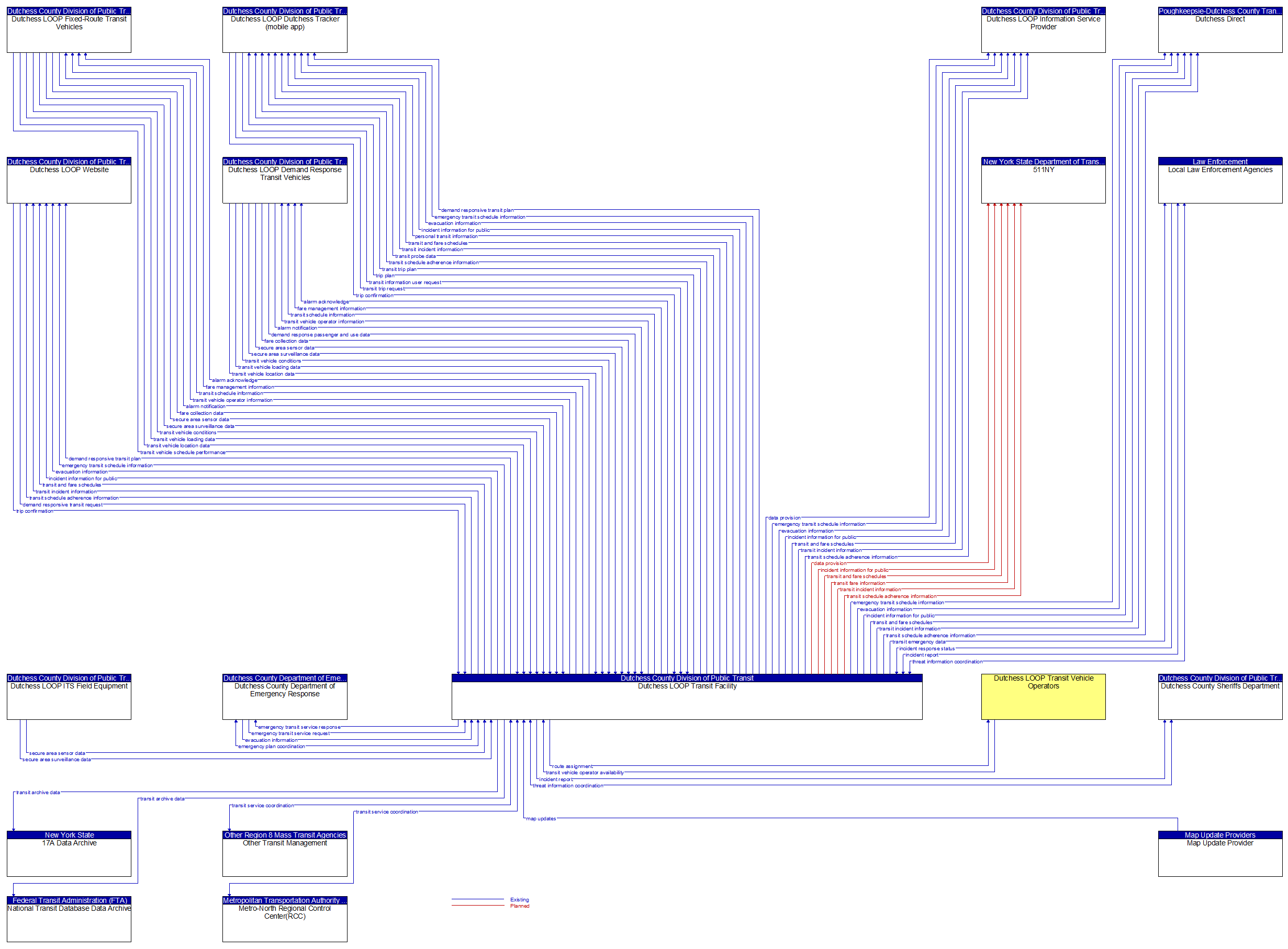 Context Diagram - Dutchess LOOP Transit Facility