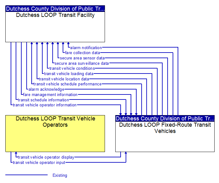 Context Diagram - Dutchess LOOP Fixed-Route Transit Vehicles