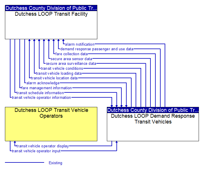 Context Diagram - Dutchess LOOP Demand Response Transit Vehicles