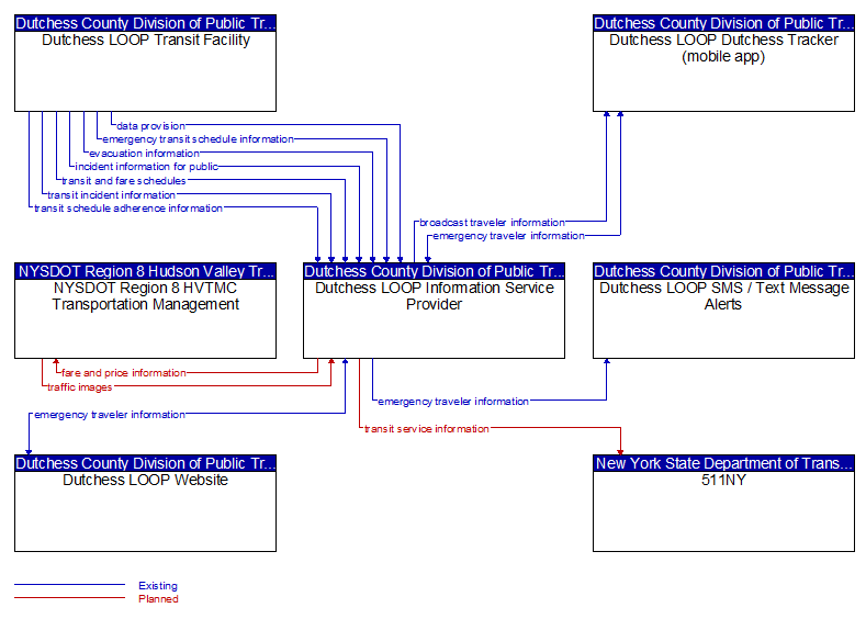 Context Diagram - Dutchess LOOP Information Service Provider