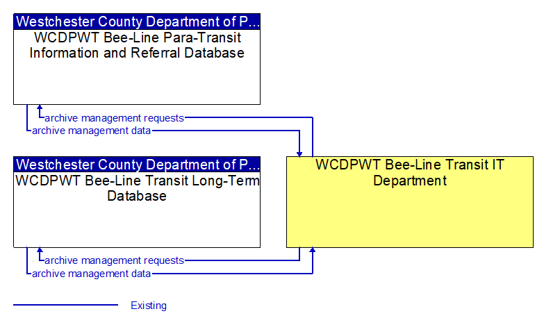 Context Diagram - WCDPWT Bee-Line Transit IT Department