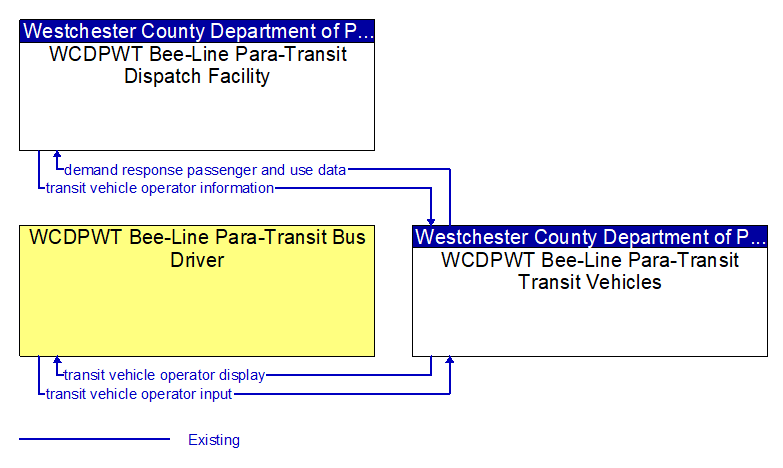 Context Diagram - WCDPWT Bee-Line Para-Transit Transit Vehicles