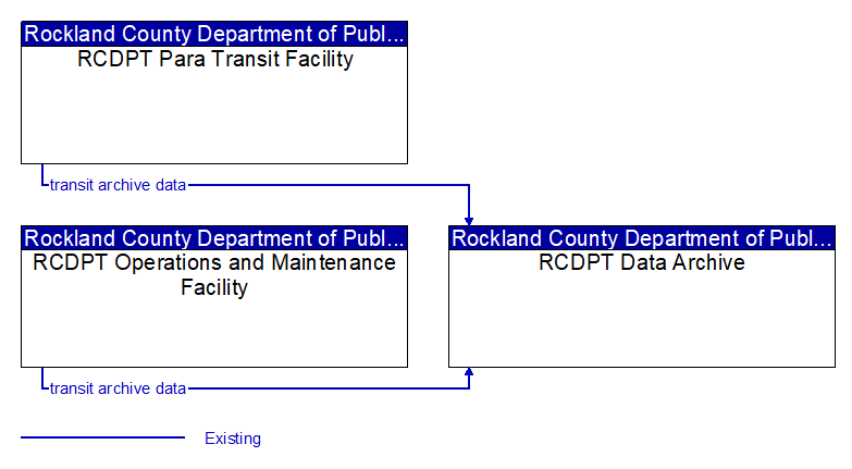 Context Diagram - RCDPT Data Archive