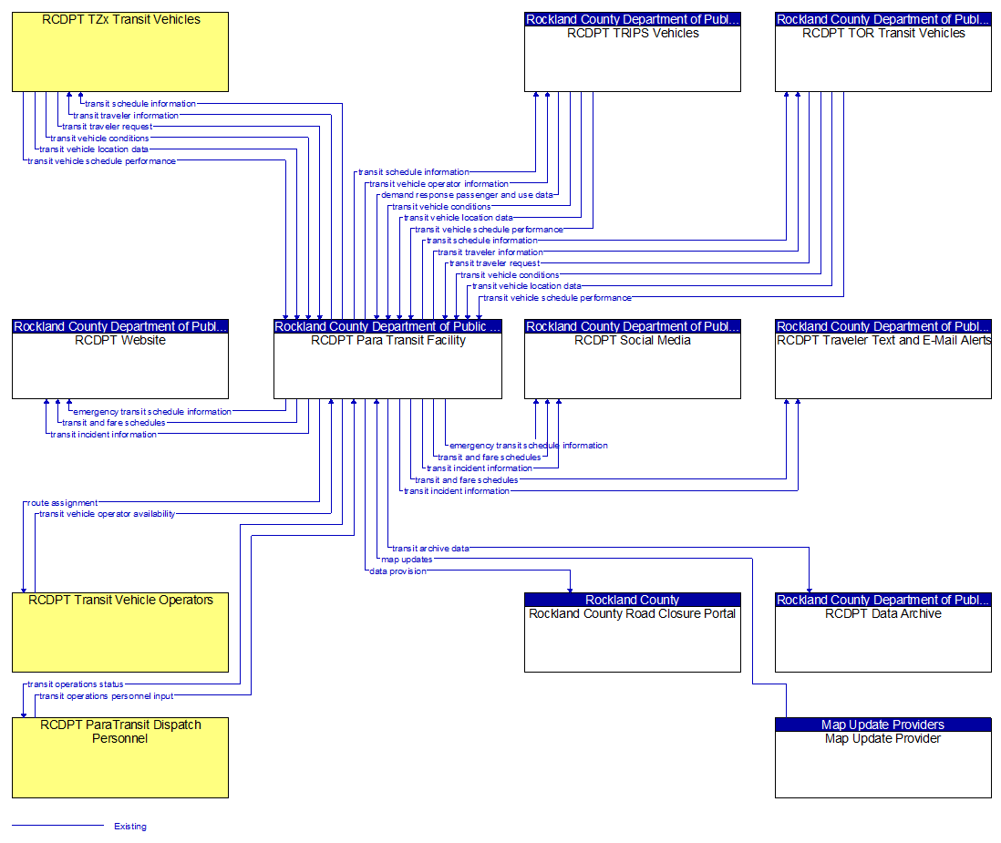 Context Diagram - RCDPT Para Transit Facility
