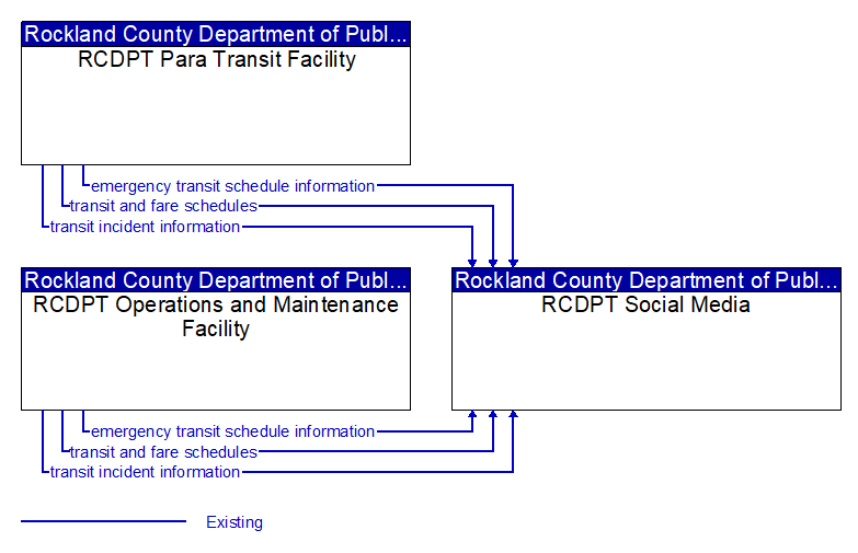 Context Diagram - RCDPT Social Media