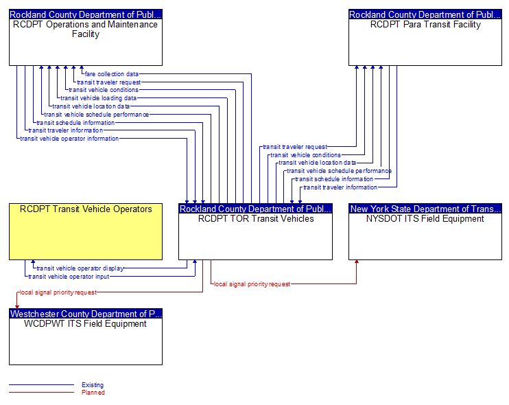 Context Diagram - RCDPT TOR Transit Vehicles