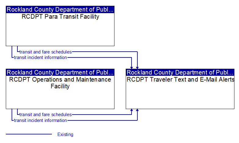 Context Diagram - RCDPT Traveler Text and E-Mail Alerts