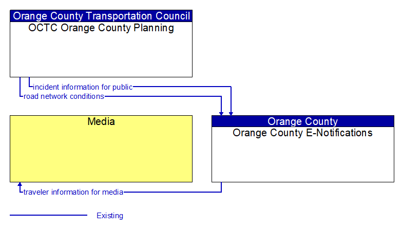 Context Diagram - Orange County E-Notifications