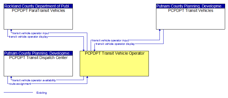 Context Diagram - PCPDPT Transit Vehicle Operator