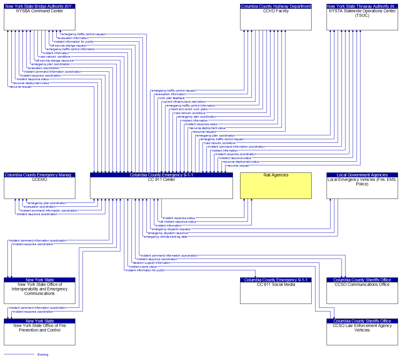 Context Diagram - CC 911 Center