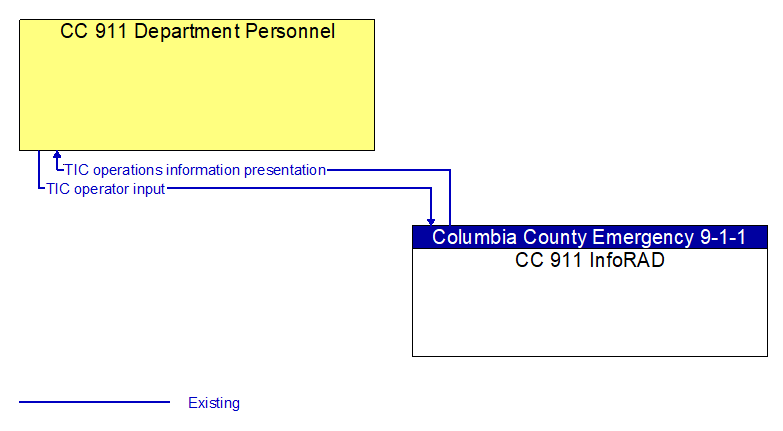 Context Diagram - CC 911 InfoRAD