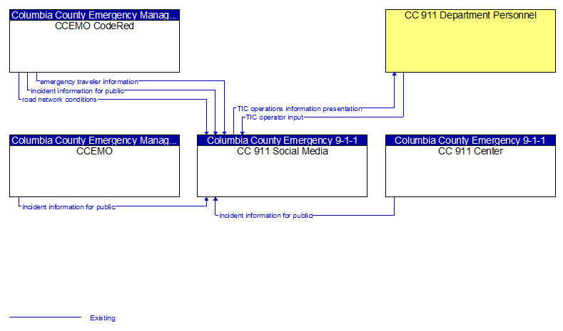 Context Diagram - CC 911 Social Media