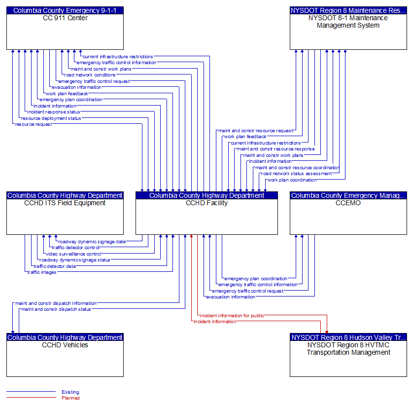 Context Diagram - CCHD Facility