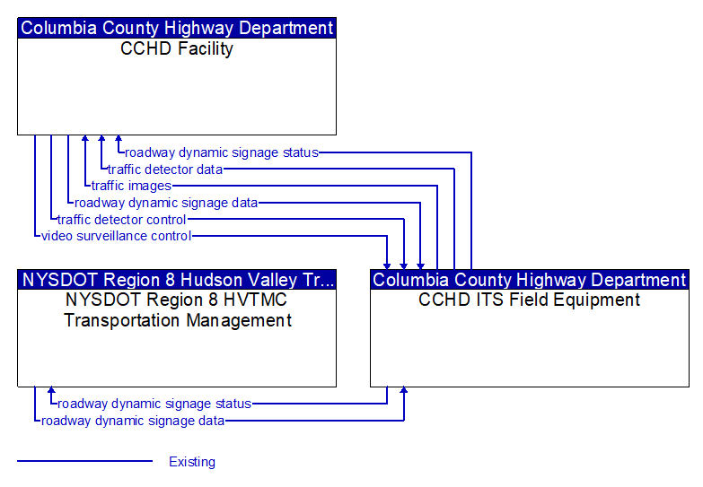 Context Diagram - CCHD ITS Field Equipment