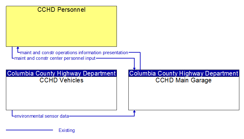 Context Diagram - CCHD Main Garage