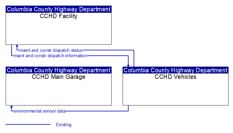 Context Diagram - CCHD Vehicles