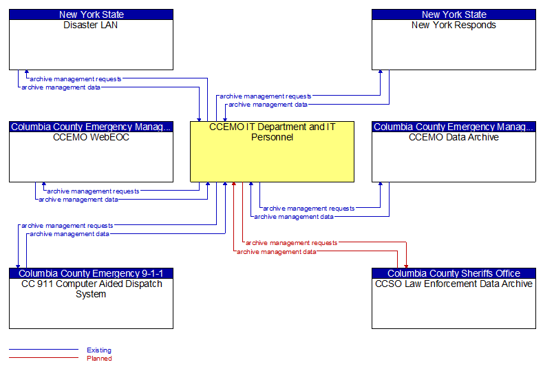 Context Diagram - CCEMO IT Department and IT Personnel