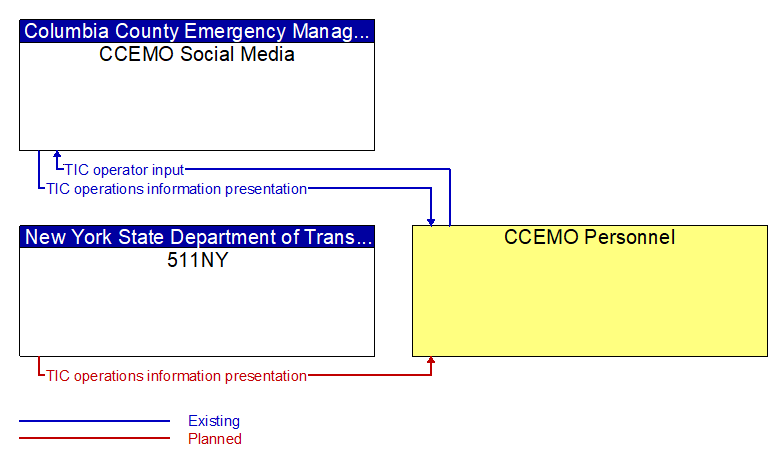 Context Diagram - CCEMO Personnel