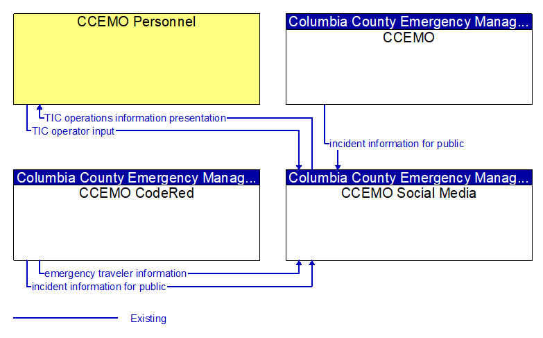 Context Diagram - CCEMO Social Media