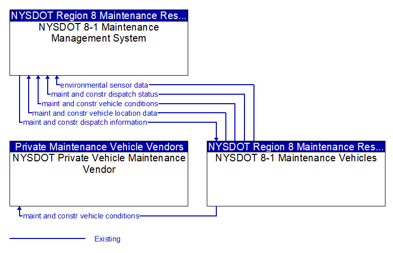 Context Diagram - NYSDOT 8-1 Maintenance Vehicles