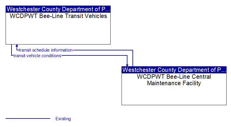 Context Diagram - WCDPWT Bee-Line Central Maintenance Facility