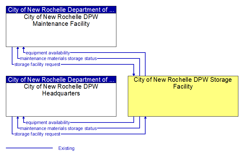 Context Diagram - City of New Rochelle DPW Storage Facility