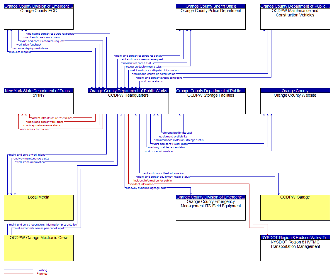 Context Diagram - OCDPW Headquarters