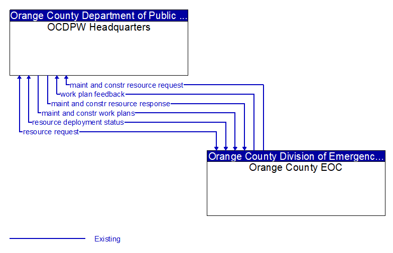 Context Diagram - Orange County EOC