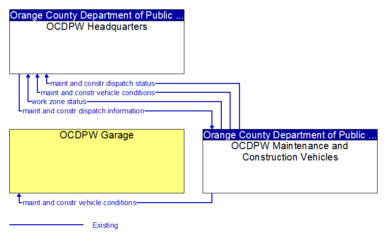 Context Diagram - OCDPW Maintenance and Construction Vehicles