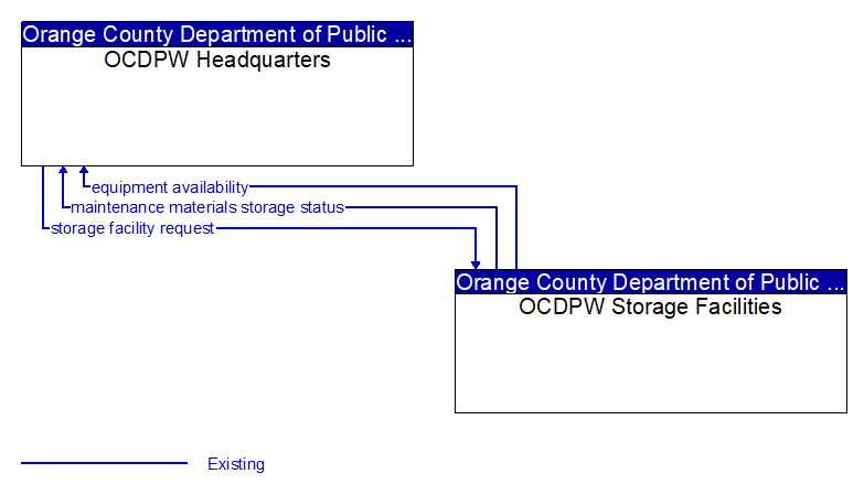 Context Diagram - OCDPW Storage Facilities