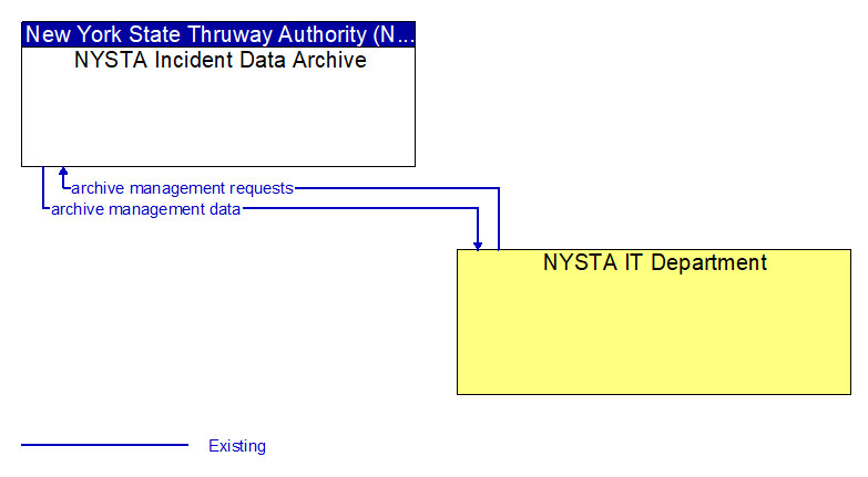 Context Diagram - NYSTA Incident Data Archive