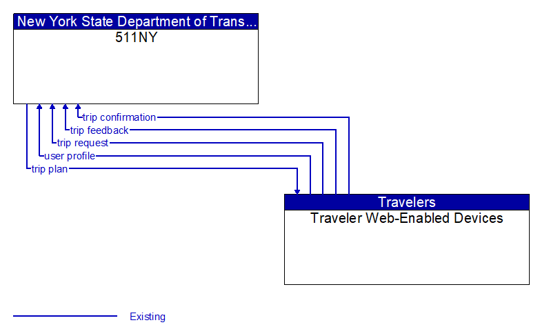 Context Diagram - Traveler Web-Enabled Devices