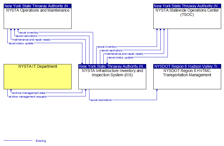 Context Diagram - NYSTA Infrastructure Inventory and Inspection System (IIIS)