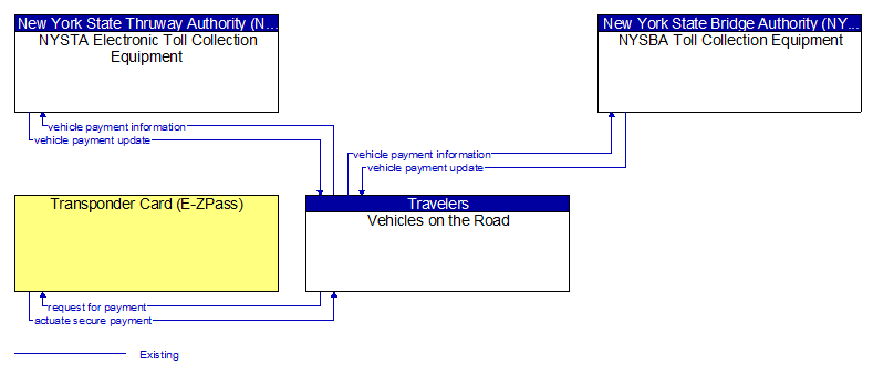 Context Diagram - Vehicles on the Road