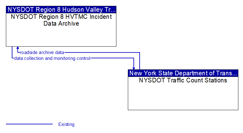 NYSDOT Region 8 HVTMC Incident Data Archive to NYSDOT Traffic Count Stations Interface Diagram