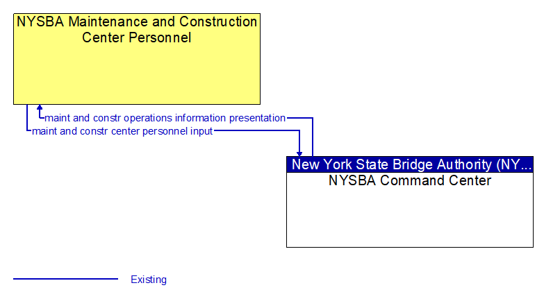 NYSBA Maintenance and Construction Center Personnel to NYSBA Command Center Interface Diagram