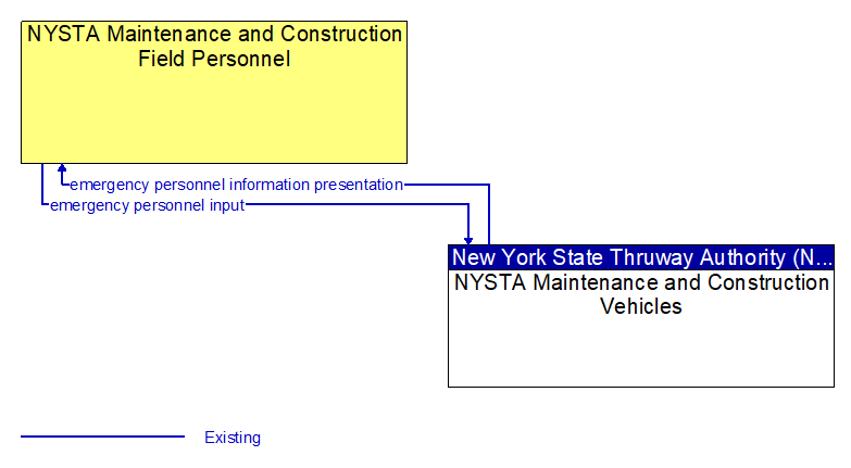 NYSTA Maintenance and Construction Field Personnel to NYSTA Maintenance and Construction Vehicles Interface Diagram