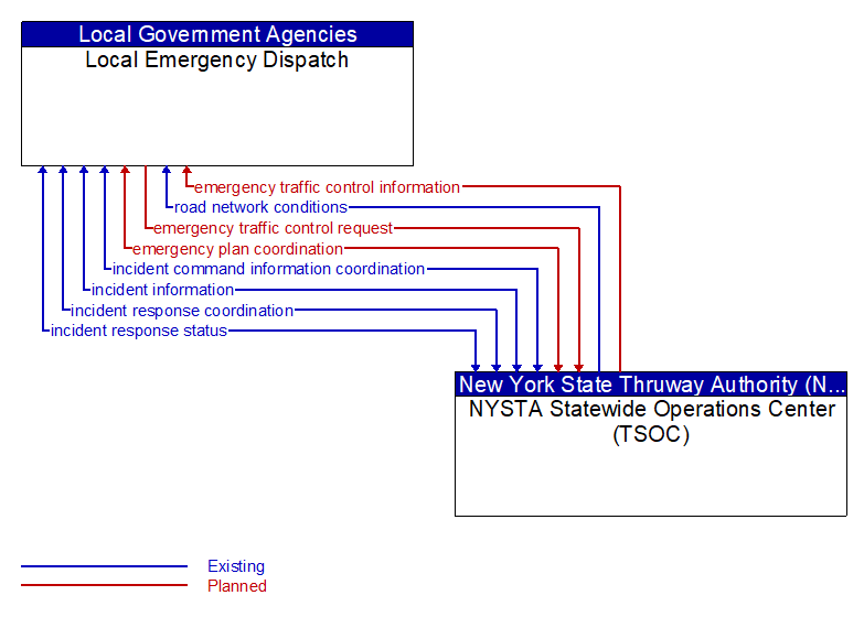 Local Emergency Dispatch to NYSTA Statewide Operations Center (TSOC) Interface Diagram