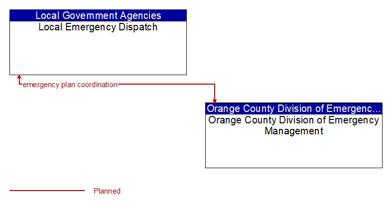 Local Emergency Dispatch to Orange County Division of Emergency Management Interface Diagram