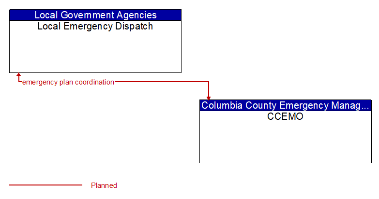 Local Emergency Dispatch to CCEMO Interface Diagram