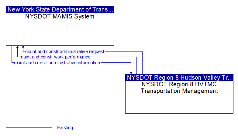 NYSDOT MAMIS System to NYSDOT Region 8 HVTMC Transportation Management Interface Diagram