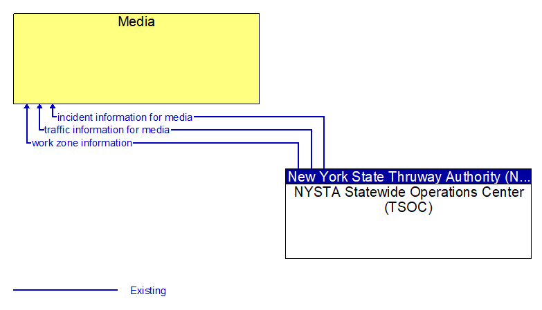 Media to NYSTA Statewide Operations Center (TSOC) Interface Diagram