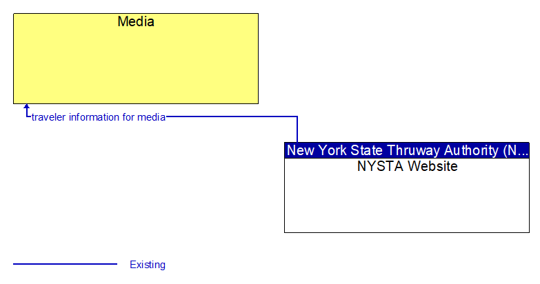 Media to NYSTA Website Interface Diagram