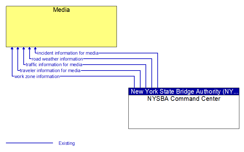 Media to NYSBA Command Center Interface Diagram