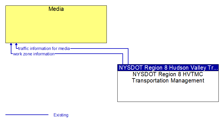 Media to NYSDOT Region 8 HVTMC Transportation Management Interface Diagram