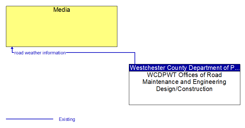 Media to WCDPWT Offices of Road Maintenance and Engineering Design/Construction Interface Diagram